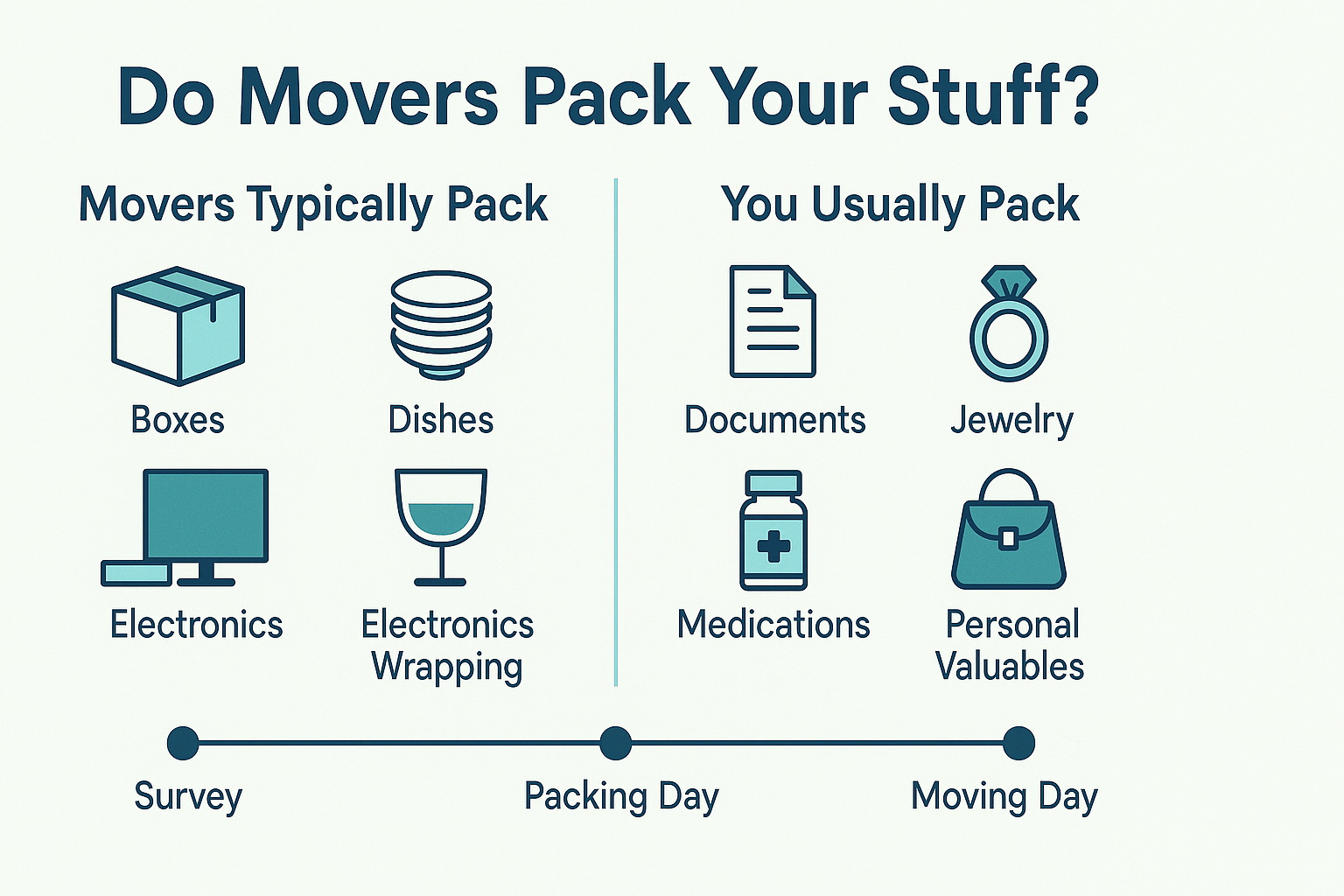 Do Movers Pack Your Stuff? Packing Services Explained 1 Infographic explaining what movers typically pack and what customers usually pack themselves.