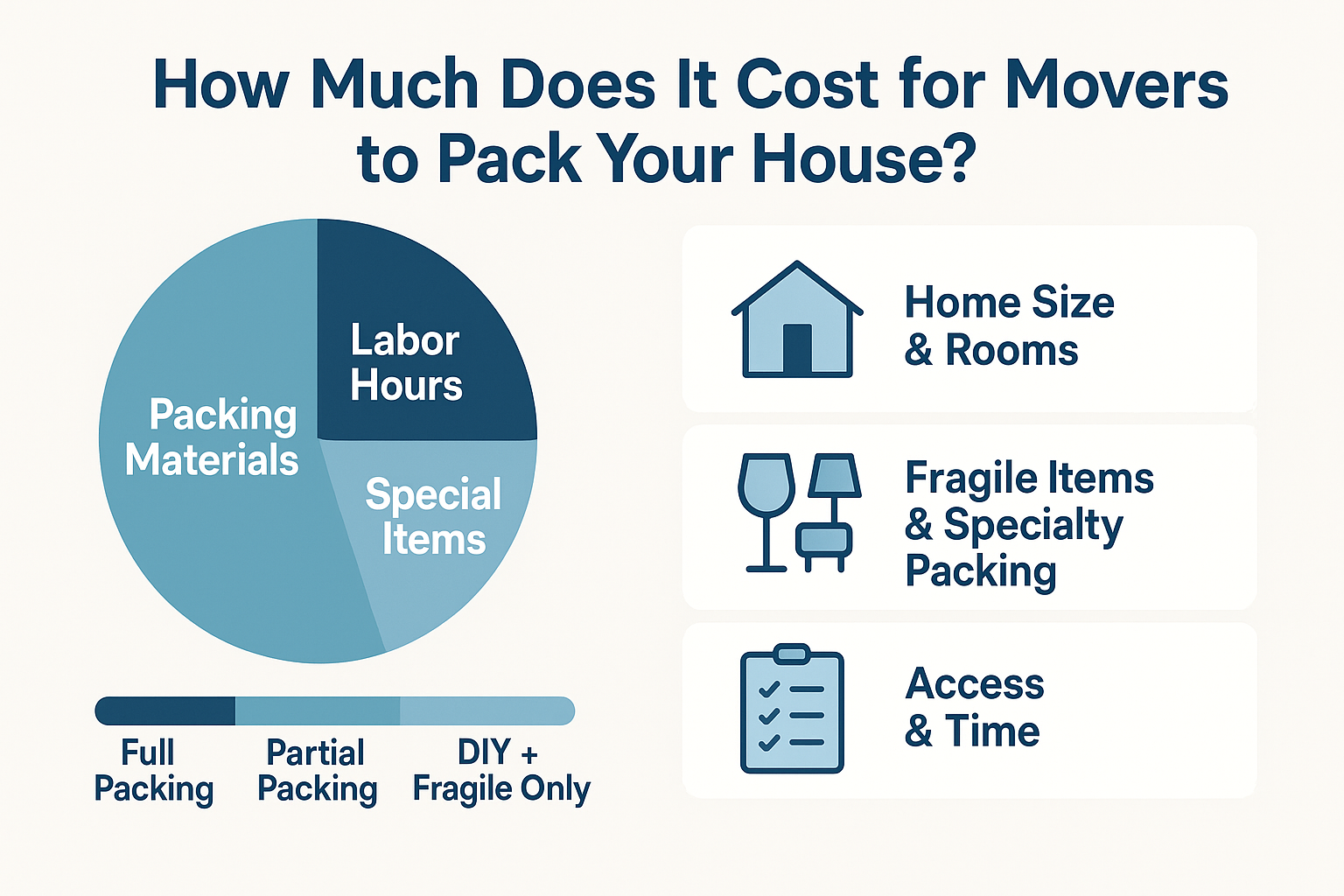 How Much Does It Cost For Movers To Pack Your House? 1 Infographic showing cost breakdown for movers packing a house, including labor, materials, and home size factors.