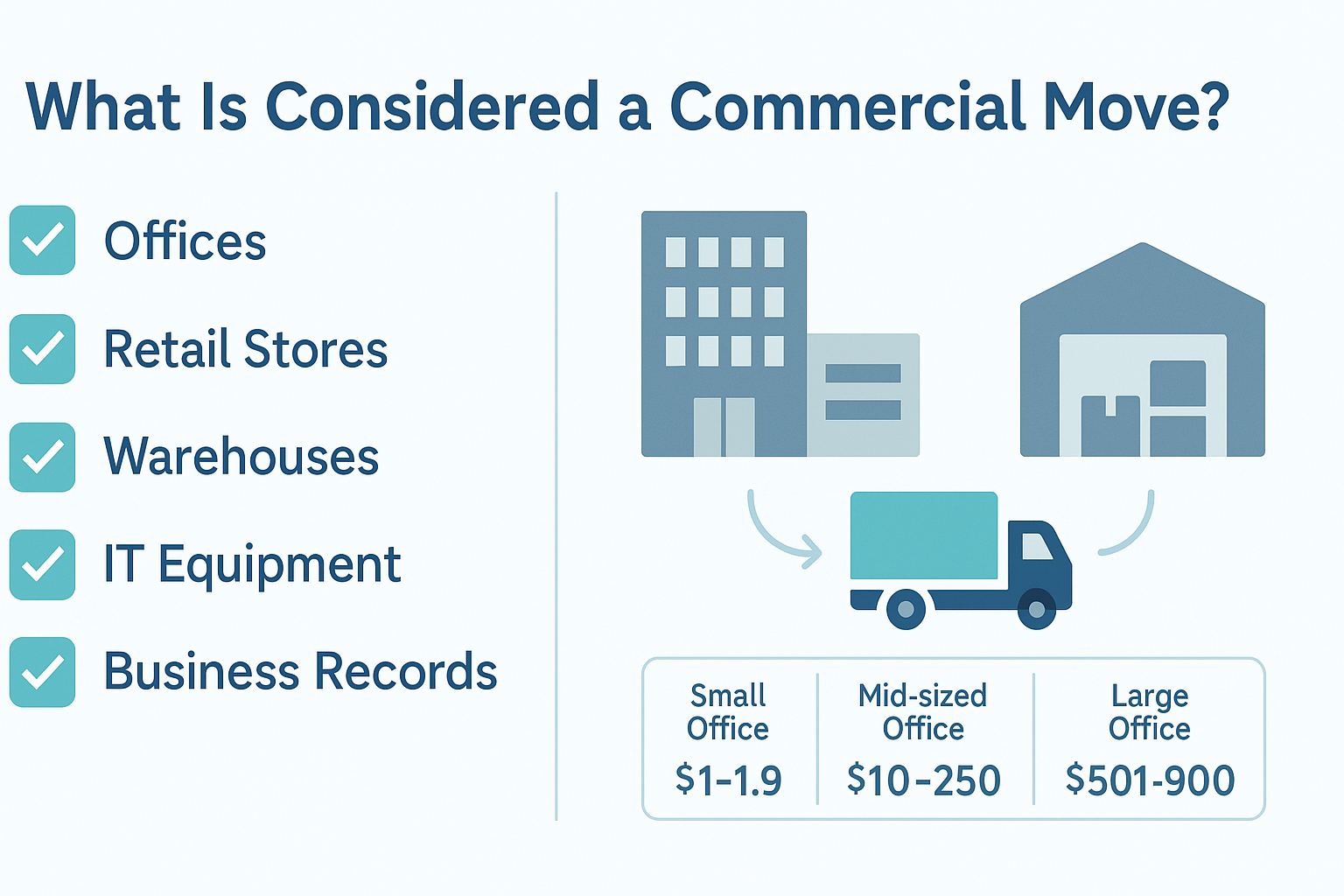 How Much Does An Office Move Cost In St Petersburg? 1 Infographic checklist explaining what is considered a commercial move, including offices, retail, and warehouses.